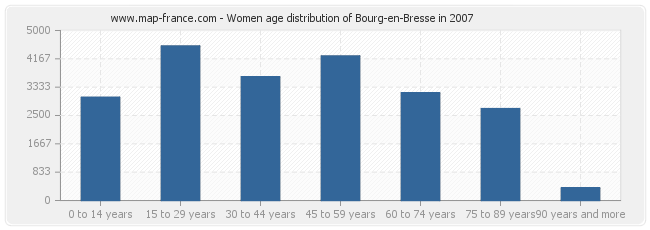Women age distribution of Bourg-en-Bresse in 2007
