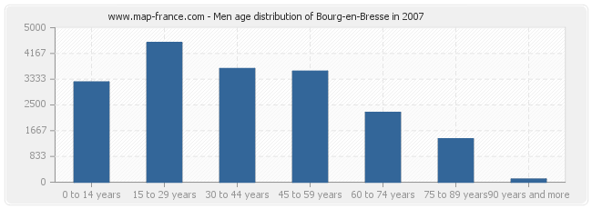 Men age distribution of Bourg-en-Bresse in 2007