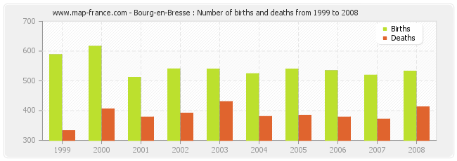 Bourg-en-Bresse : Number of births and deaths from 1999 to 2008