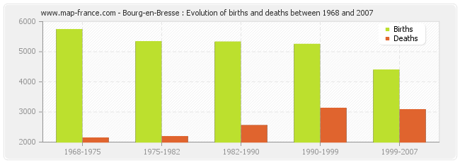 Bourg-en-Bresse : Evolution of births and deaths between 1968 and 2007
