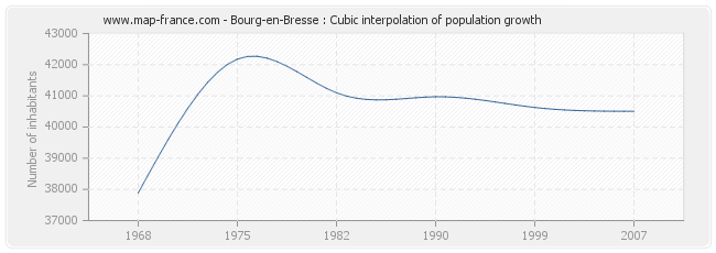 Bourg-en-Bresse : Cubic interpolation of population growth