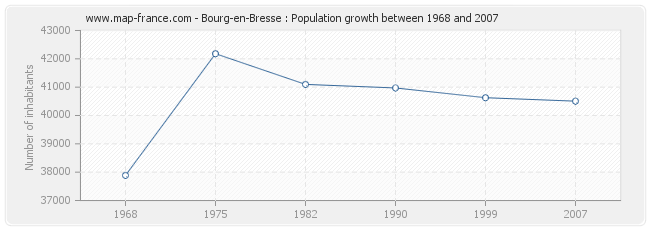Population Bourg-en-Bresse