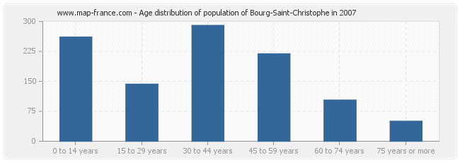 Age distribution of population of Bourg-Saint-Christophe in 2007