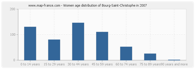 Women age distribution of Bourg-Saint-Christophe in 2007