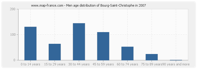 Men age distribution of Bourg-Saint-Christophe in 2007
