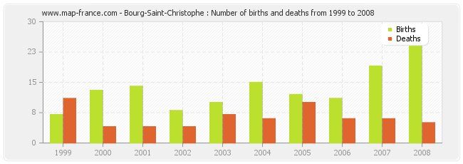 Bourg-Saint-Christophe : Number of births and deaths from 1999 to 2008