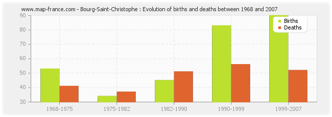 Bourg-Saint-Christophe : Evolution of births and deaths between 1968 and 2007