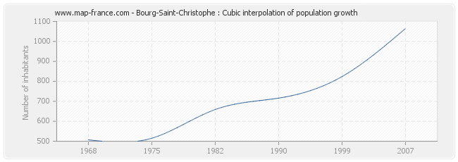 Bourg-Saint-Christophe : Cubic interpolation of population growth