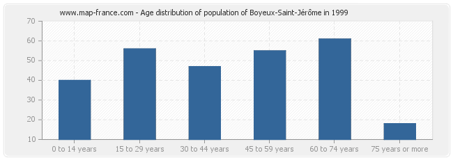 Age distribution of population of Boyeux-Saint-Jérôme in 1999