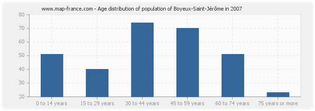 Age distribution of population of Boyeux-Saint-Jérôme in 2007