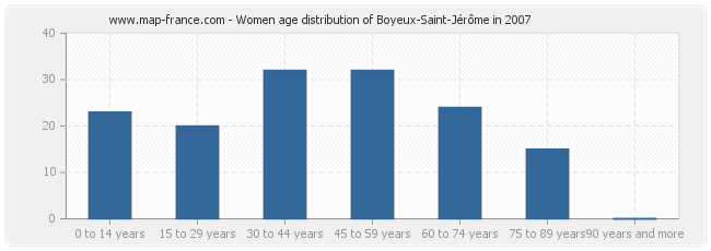Women age distribution of Boyeux-Saint-Jérôme in 2007