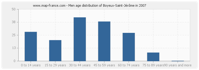 Men age distribution of Boyeux-Saint-Jérôme in 2007