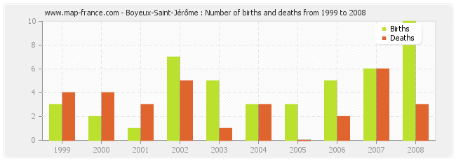 Boyeux-Saint-Jérôme : Number of births and deaths from 1999 to 2008