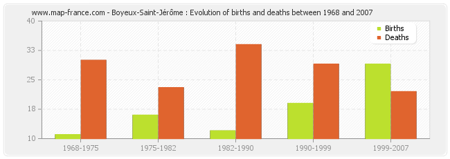 Boyeux-Saint-Jérôme : Evolution of births and deaths between 1968 and 2007