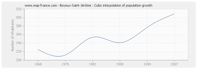 Boyeux-Saint-Jérôme : Cubic interpolation of population growth