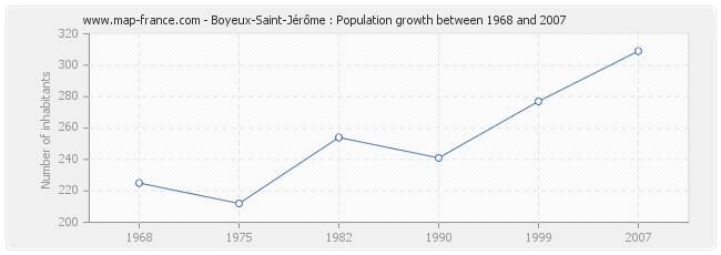 Population Boyeux-Saint-Jérôme