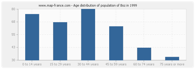 Age distribution of population of Boz in 1999