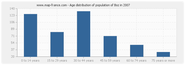 Age distribution of population of Boz in 2007