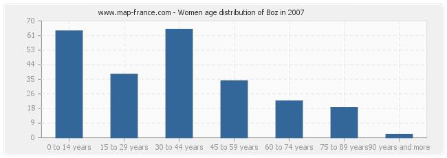 Women age distribution of Boz in 2007