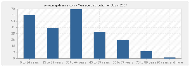 Men age distribution of Boz in 2007