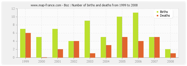 Boz : Number of births and deaths from 1999 to 2008