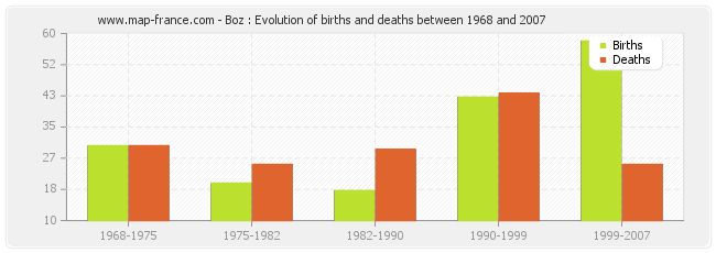 Boz : Evolution of births and deaths between 1968 and 2007