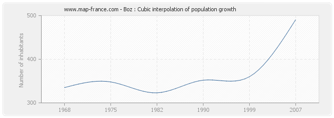 Boz : Cubic interpolation of population growth