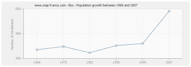 Population Boz