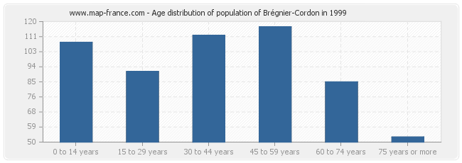 Age distribution of population of Brégnier-Cordon in 1999