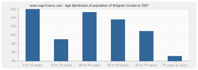 Age distribution of population of Brégnier-Cordon in 2007