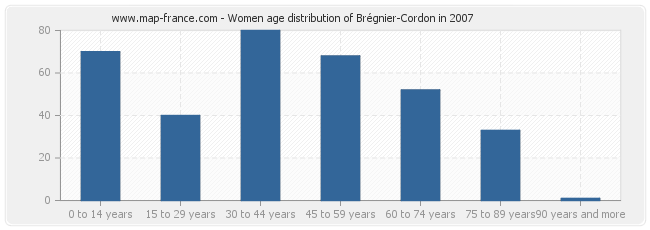 Women age distribution of Brégnier-Cordon in 2007