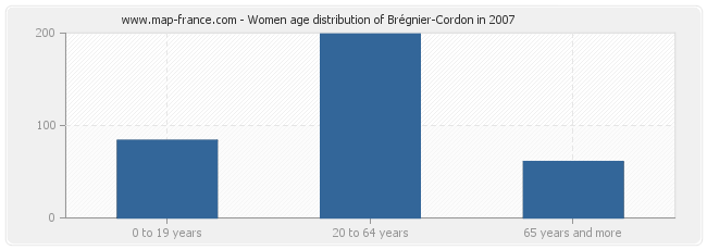 Women age distribution of Brégnier-Cordon in 2007