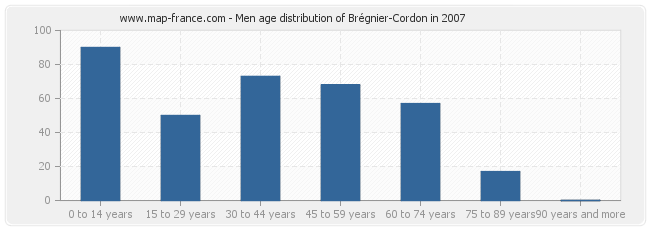 Men age distribution of Brégnier-Cordon in 2007