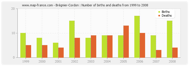 Brégnier-Cordon : Number of births and deaths from 1999 to 2008