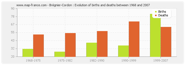 Brégnier-Cordon : Evolution of births and deaths between 1968 and 2007