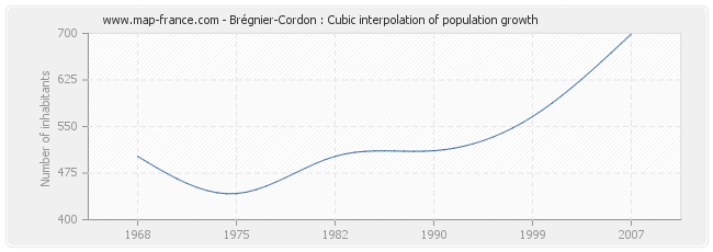 Brégnier-Cordon : Cubic interpolation of population growth