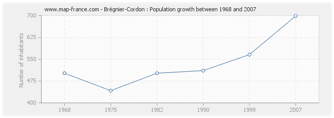 Population Brégnier-Cordon