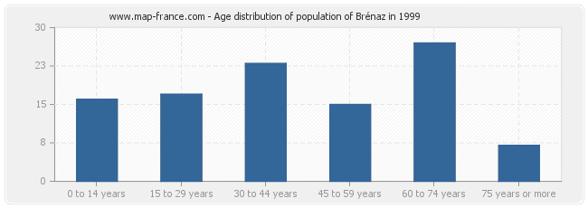 Age distribution of population of Brénaz in 1999