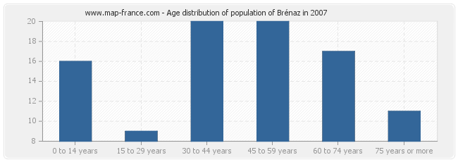 Age distribution of population of Brénaz in 2007