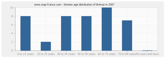 Women age distribution of Brénaz in 2007