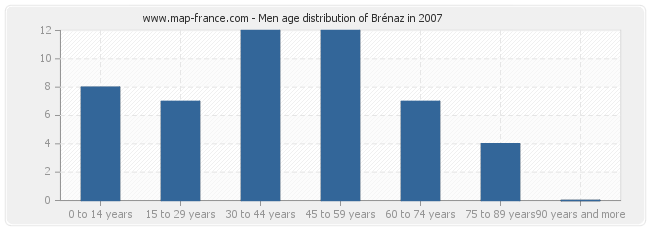 Men age distribution of Brénaz in 2007