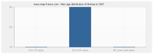 Men age distribution of Brénaz in 2007