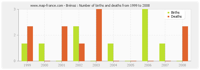Brénaz : Number of births and deaths from 1999 to 2008