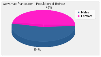 Sex distribution of population of Brénaz in 2007