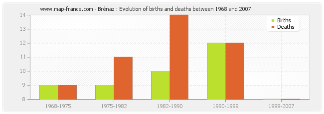 Brénaz : Evolution of births and deaths between 1968 and 2007
