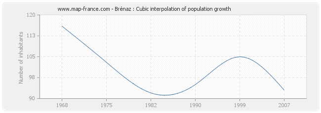 Brénaz : Cubic interpolation of population growth