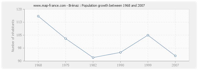 Population Brénaz