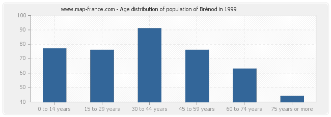 Age distribution of population of Brénod in 1999