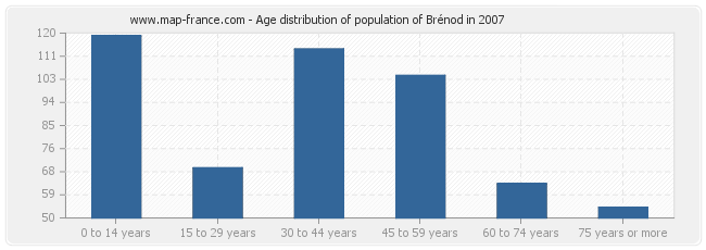 Age distribution of population of Brénod in 2007