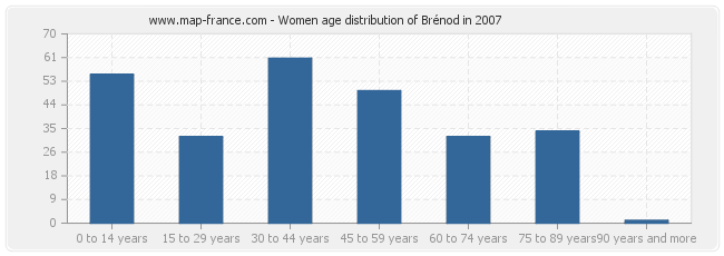 Women age distribution of Brénod in 2007